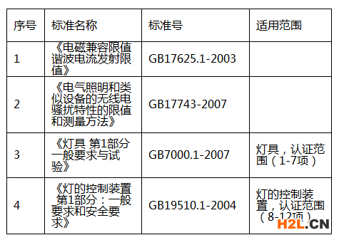 家用燈具3C認證介紹
