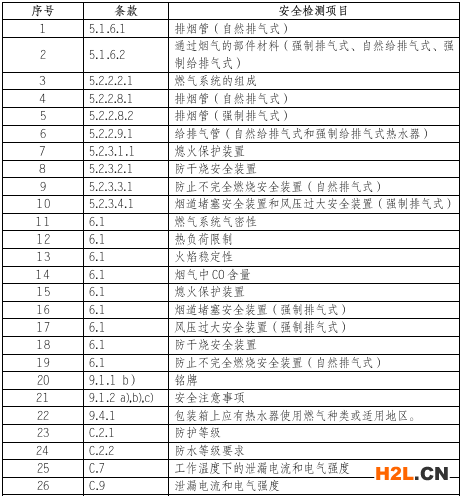 燃?xì)鉄崴鳈z測項(xiàng)目圖片