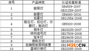 汽車燈具3C認證產品范圍和檢測標準