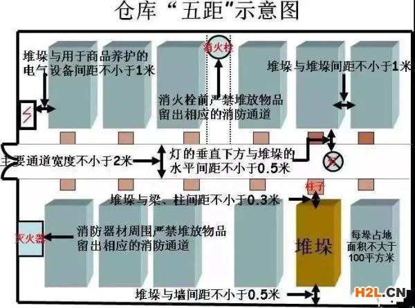 車間、倉庫的“五距”到底是哪“五距”？