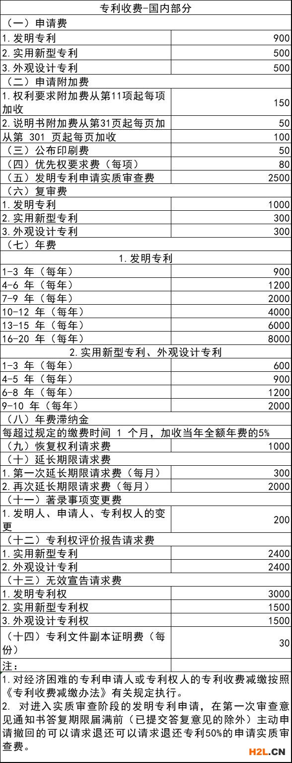 2021年國知局專利收費標準一覽表