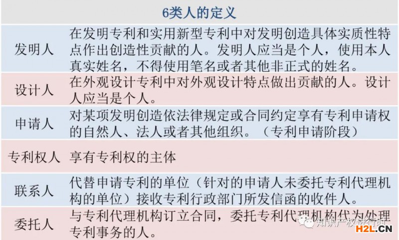 專利申請中6類人的界定及關(guān)系