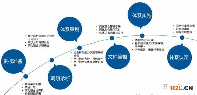 兩化融合是什么，兩化融合貫標(biāo)又是什么？