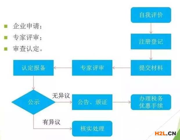 國家高新技術企業認定流程