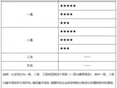 信息系統(tǒng)服務(wù)交付能力評估認證等級有幾個級別？