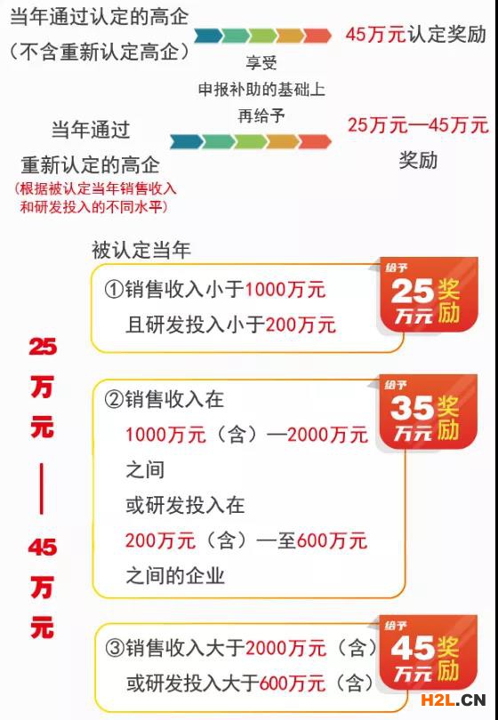【雨花臺區】高新技術企業培育給予獎勵補助的實施細則！