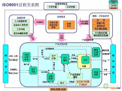 ISO9001認證體系過程關系圖