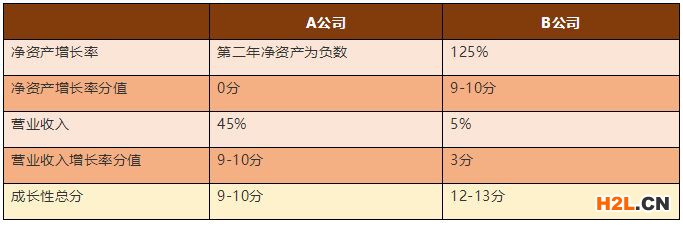 高新技術(shù)企業(yè)—資產(chǎn)是負(fù)數(shù)到底怎么計(jì)算得分？