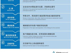汽車行業TISAX認證怎么能過？