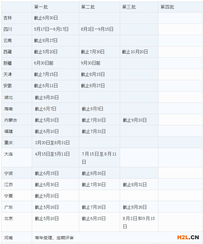 2021年全國(guó)31省市高新技術(shù)企業(yè)認(rèn)定時(shí)間表