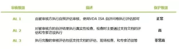 TISAX汽車行業信息安全認證條件和流程(可信信息安全評估交換)