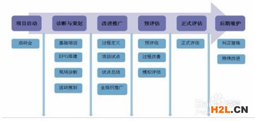 企業CMMI認證的5個級別內容詳細介紹
