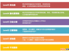 CMMI的五個級別，需要什么條件？