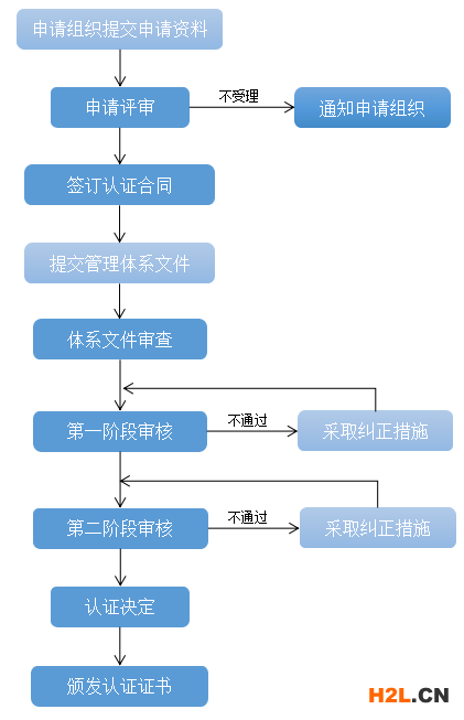 申報(ISO20000)信息技術(shù)服務(wù)管理認(rèn)證的條件和流程 申報(ISO20000)信息技術(shù)服務(wù)管理認(rèn)證的條件和流程