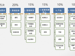申報(bào)綠色工廠對企業(yè)有什么好處？