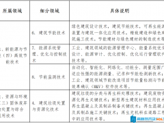 建筑企業如何申請認定高新技術企業？