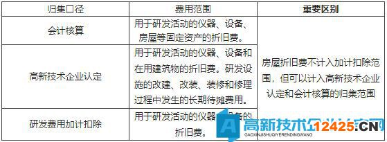 折舊費(fèi)用與長期待攤費(fèi)用歸集口徑比較