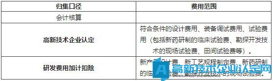 設(shè)計(jì)試驗(yàn)費(fèi)用歸集口徑比較