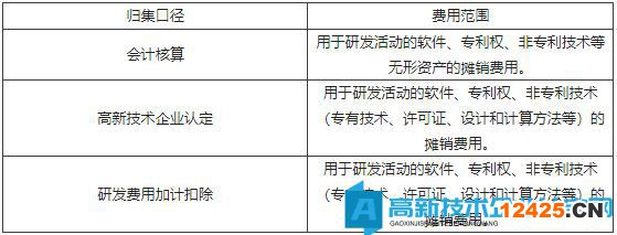 直接投入費(fèi)用歸集口徑比較