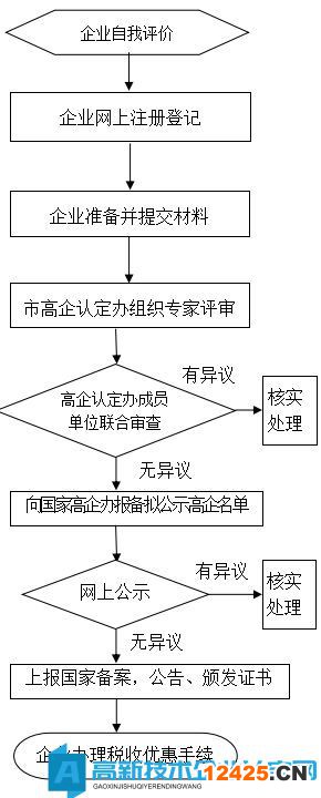 廈門市國家級(jí)高企認(rèn)定/重新認(rèn)定工作流程圖
