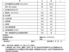 高新技術(shù)企業(yè)認(rèn)定通過后，需要報(bào)送哪些報(bào)表？