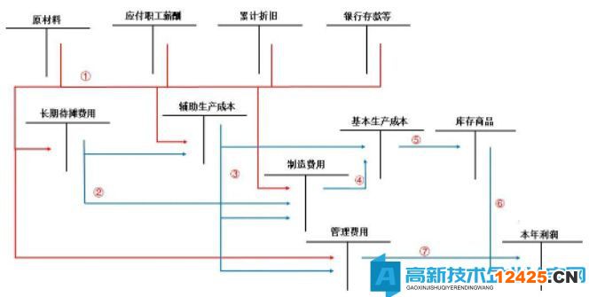 “高技術(shù)”產(chǎn)品（服務(wù)）成本核算哪有想象得那么高端！