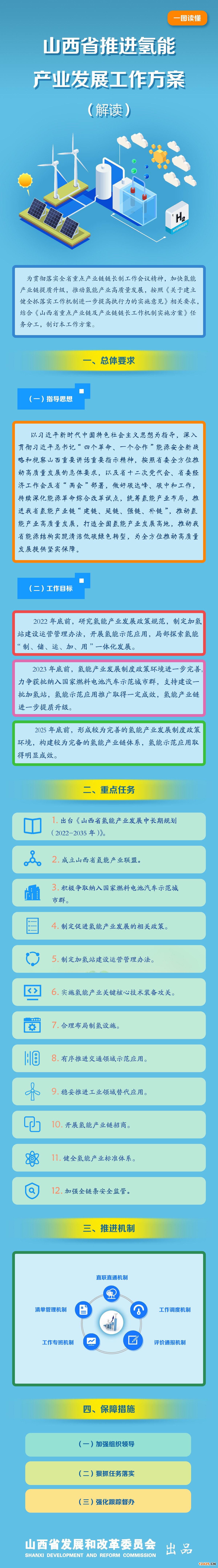 一圖讀懂丨山西省推進氫能產業發展工作方案的通知.jpg