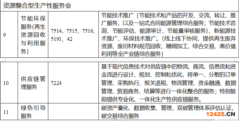 重慶兩江新區促進專業服務業高質量發展專項政策(圖3)