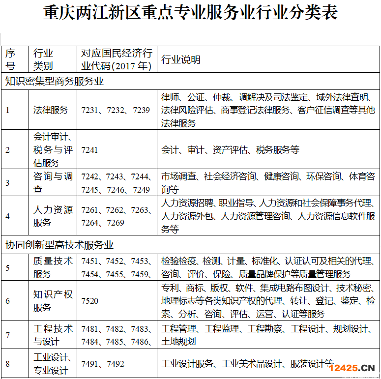 重慶兩江新區促進專業服務業高質量發展專項政策(圖2)