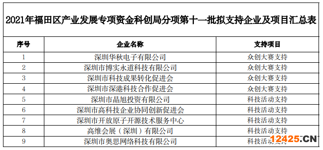 2021年福田區產業發展專項資金科創局分項第十一批擬支持企業及項目的公示