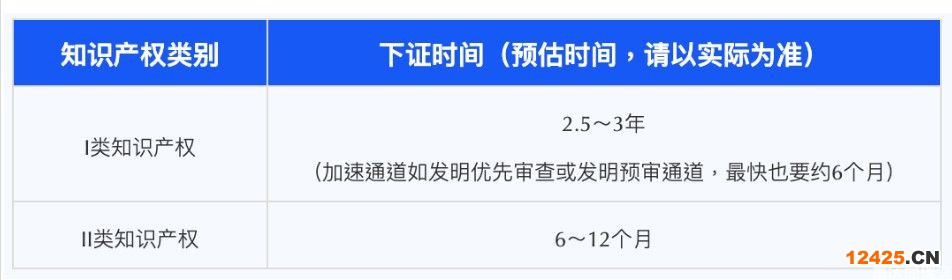 重慶高企認(rèn)定！2023年高新技術(shù)企業(yè)申報(bào)該準(zhǔn)備了！(圖4)