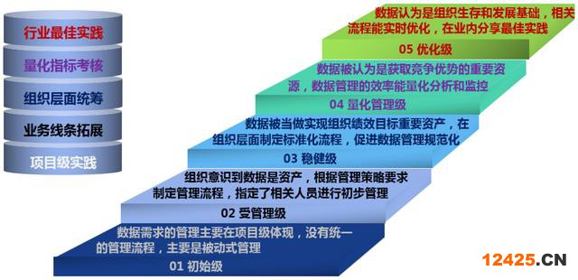 DCMM標準是什么？（dcmm認證的條件）