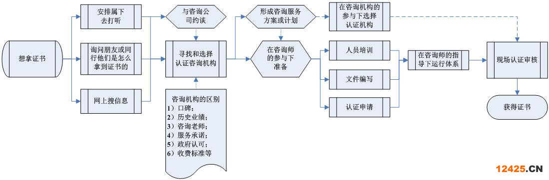 如何取得證書