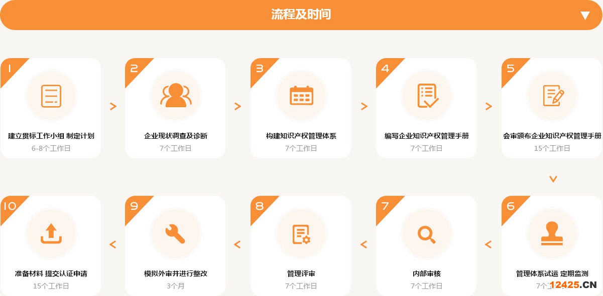 知識產(chǎn)權(quán)貫標 認證流程及時間