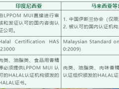 HALAL清真食品認證簡介
