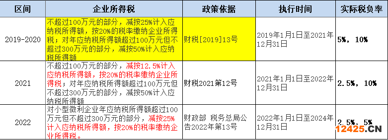 2023年最新小微企業(yè)所得稅稅率，2023年小微企業(yè)免稅政策