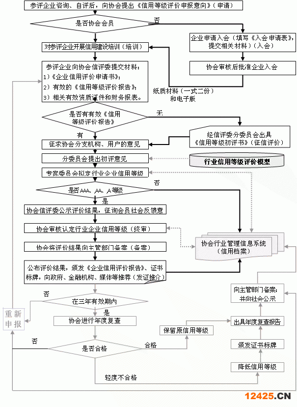 AAA認證企業AAA信用認證評價流程 AAA認證企業AAA信用認證評價流程