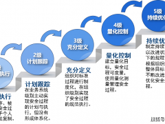 DSMM數據安全能力成熟度