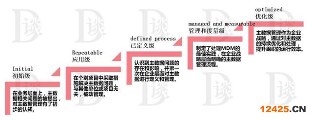 數據管理能力成熟度評估模型標準（數字化成熟度評估模型一文讀盡）(4)