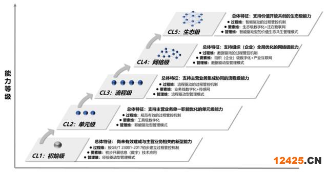 數據管理能力成熟度評估模型標準（數字化成熟度評估模型一文讀盡）(8)