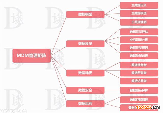 數據管理能力成熟度評估模型標準（數字化成熟度評估模型一文讀盡）(12)