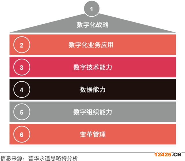 數據管理能力成熟度評估模型標準（數字化成熟度評估模型一文讀盡）(24)