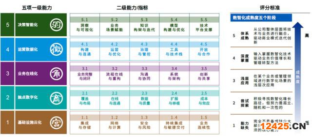 數據管理能力成熟度評估模型標準（數字化成熟度評估模型一文讀盡）(23)