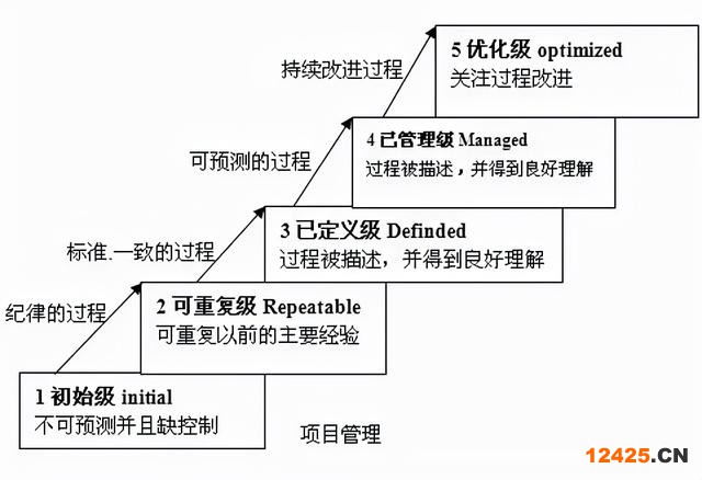 數據管理能力成熟度評估模型標準（數字化成熟度評估模型一文讀盡）(1)