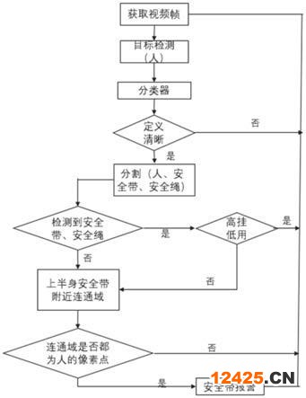 安全帶檢測方法與流程