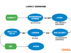 綠色工廠認定后的監督管理