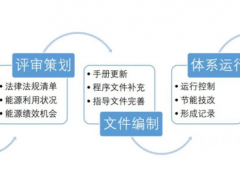 ISO50001能源管理體系認證詳細介紹