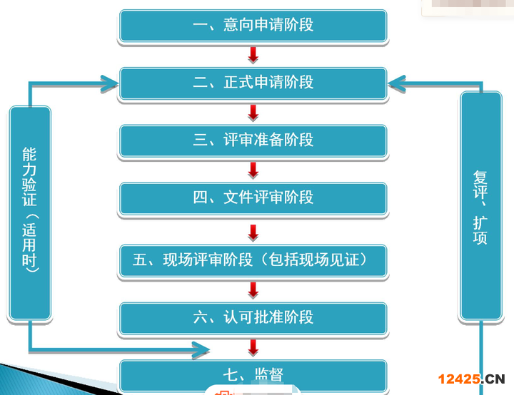 ISO 15189實驗室認可流程