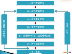 ISO 15189實(shí)驗(yàn)室認(rèn)可流程
