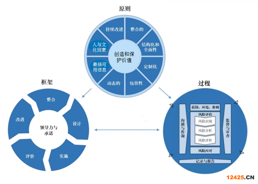 ISO 31000:2018 風(fēng)險管理的原則 框架和過程及其之間的相互關(guān)系